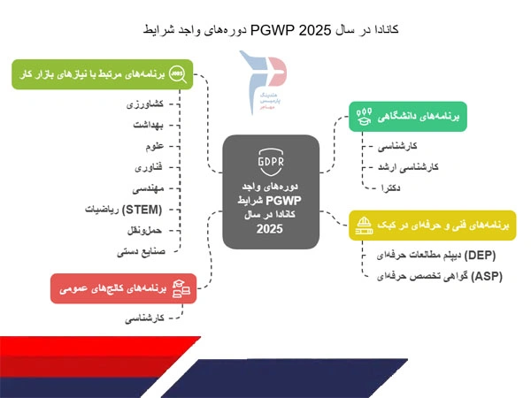 دوره_های واجد شرایط PGWP کانادا در سال 2025