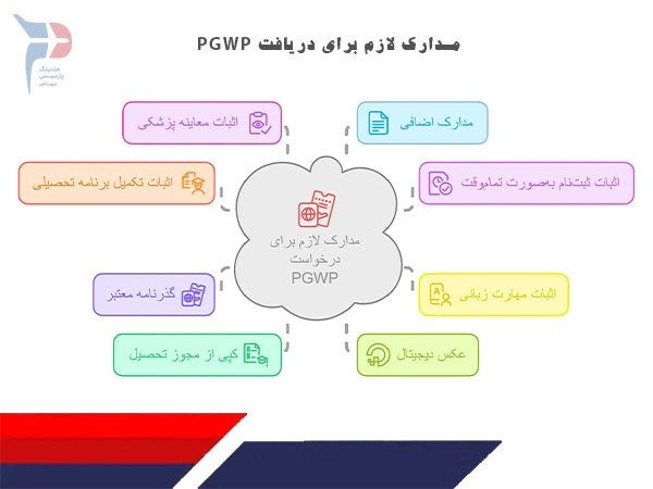 مدارک لازم جهت درخواست PGWP