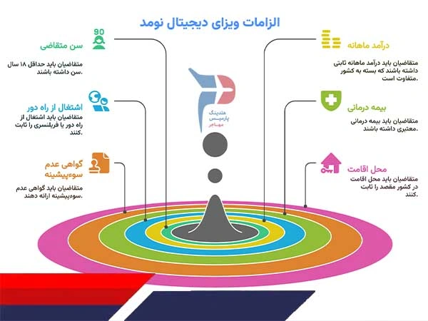 شرایط دریافت ویزای دیجیتال نومد