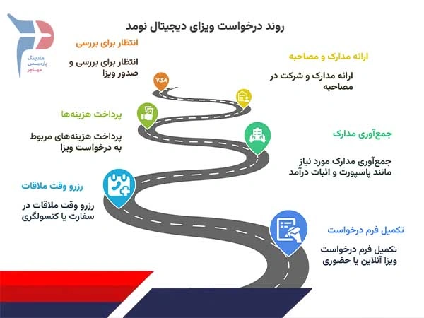 مراحل درخواست ویزای دیجیتال نومد در سال 2025