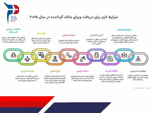 شرایط لازم برای دریافت ویزای مالک گرداننده در سال ۲۰۲۵