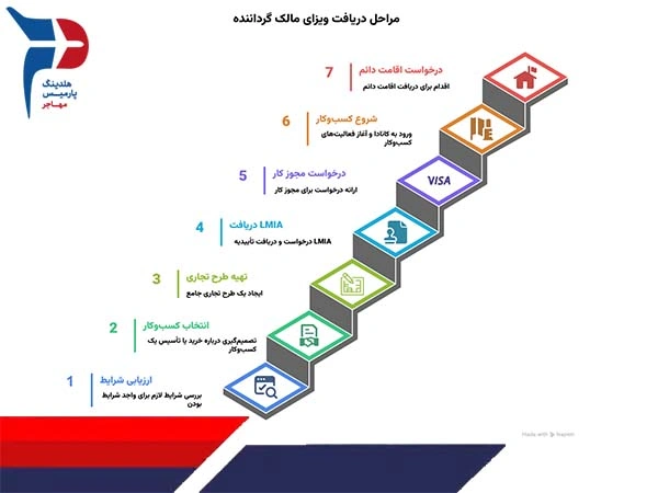 مراحل دریافت ویزای مالک گرداننده در سال ۲۰۲۵