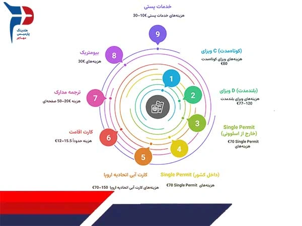 هزینه_های اخذ ویزای کار کشور اسلوونی در سال 2025